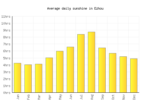 Ezhou average daily sunshine chart