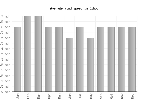 Ezhou average winspeed by month (mph)
