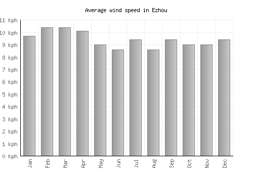 Ezhou average winspeed by month (km/h)