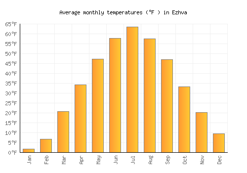 Ezhva average temperature chart (Fahrenheit)