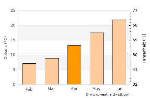Ezine average temperature in April