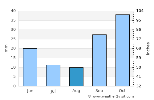 Ezine average rain in August