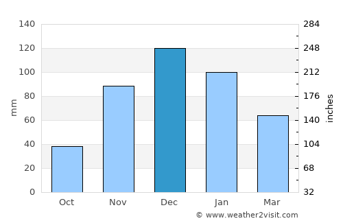 Ezine average rain in December