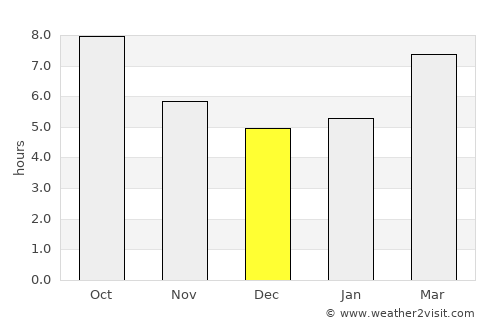 Ezine average rain in December