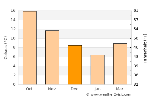 Ezine average temperature in December