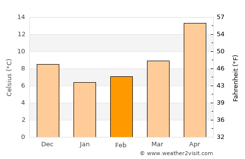 Ezine average temperature in February