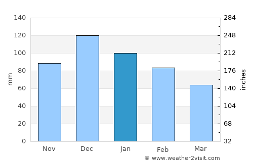Ezine average rain in January