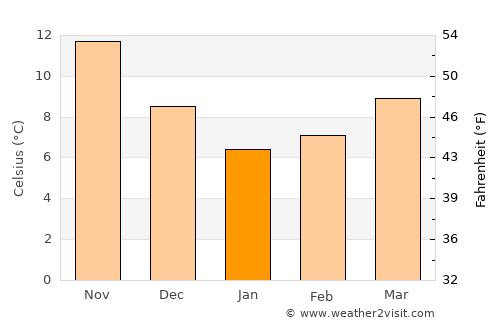 Ezine average temperature in January