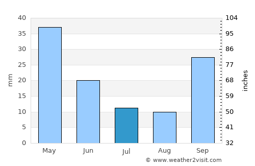 Ezine average rain in July