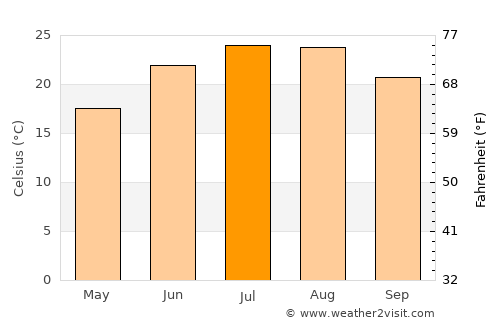 Ezine average temperature in July