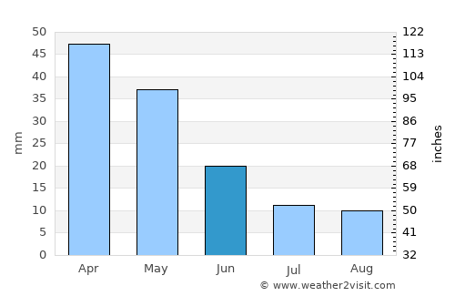Ezine average rain in June