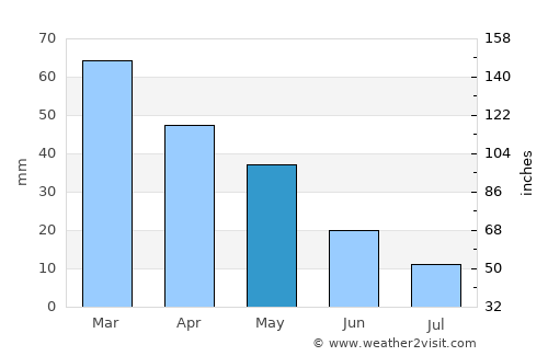 Ezine average rain in May