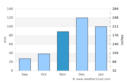 Ezine average rain in November
