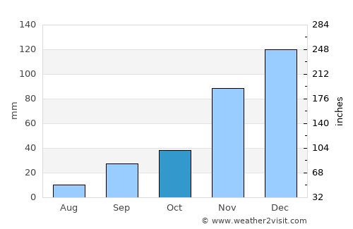 Ezine average rain in October