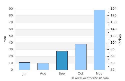Ezine average rain in September
