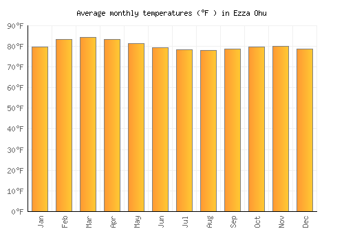 Ezza Ohu average temperature chart (Fahrenheit)