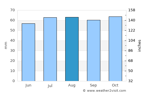 Faaborg average rain in August