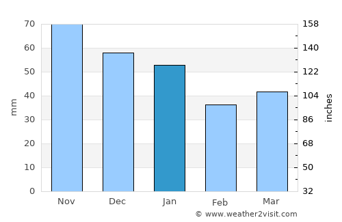 Faaborg average rain in January