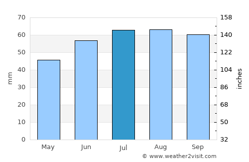 Faaborg average rain in July