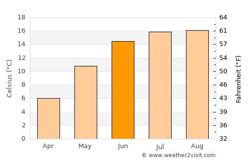 Faaborg average temperature in June