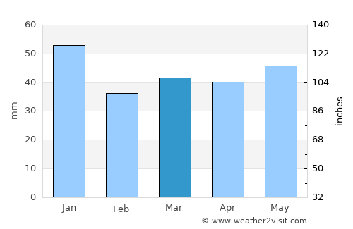 Faaborg average rain in March