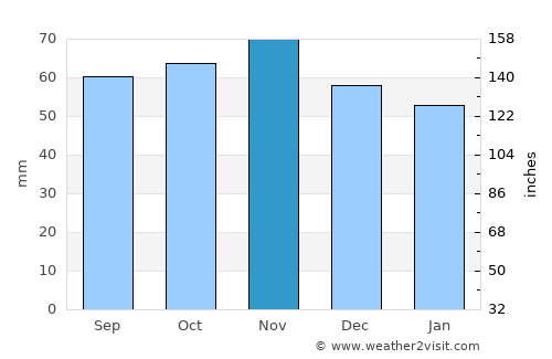 Faaborg average rain in November