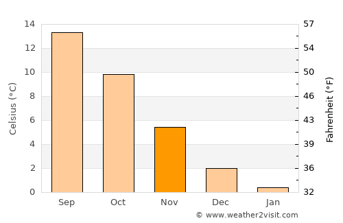Faaborg average temperature in November
