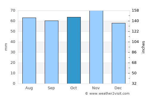 Faaborg average rain in October