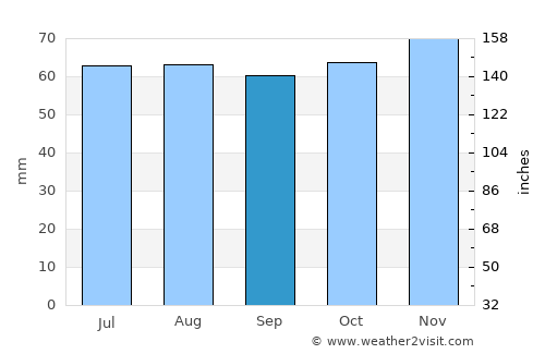 Faaborg average rain in September
