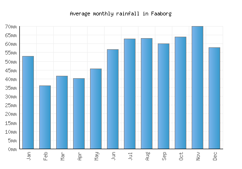 Faaborg monthly rainfall chart (mm)