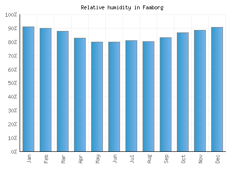 Faaborg relative humidity averages