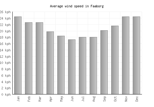 Faaborg average winspeed by month (km/h)
