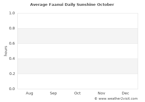 Faanui average rain in October