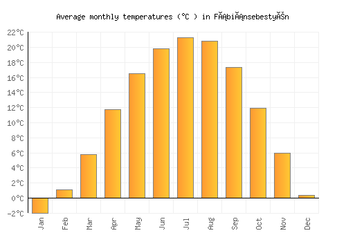 Fábiánsebestyén average temperature chart (Celsius)