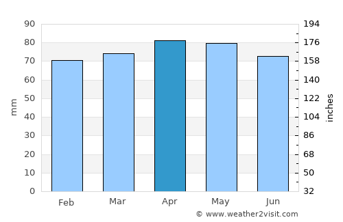 Fabriano average rain in April