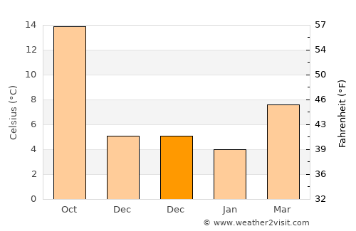 Fabriano average temperature in December