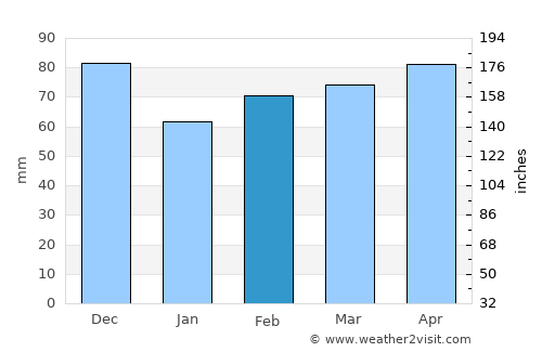 Fabriano average rain in February