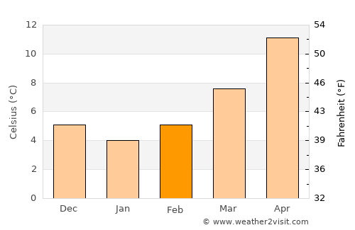 Fabriano average temperature in February