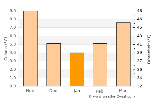 Fabriano average temperature in January
