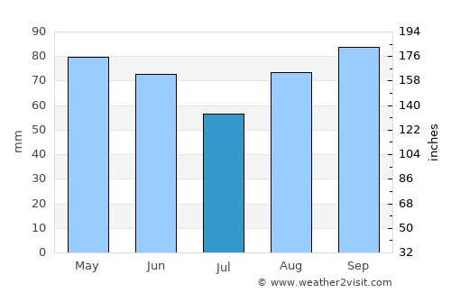 Fabriano average rain in July