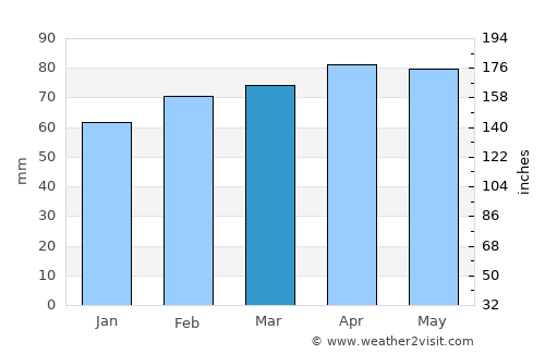 Fabriano average rain in March
