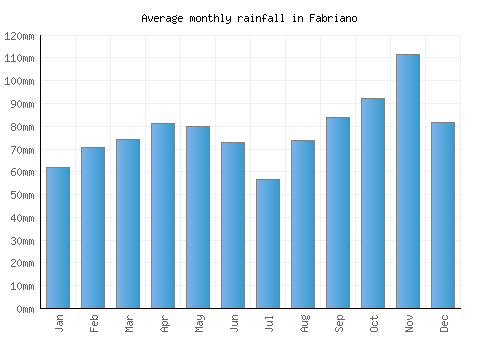 Fabriano monthly rainfall chart (mm)