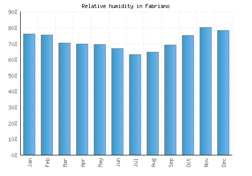 Fabriano relative humidity averages