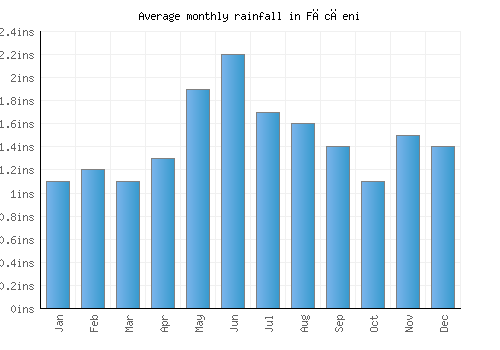 Făcăeni monthly rainfall chart (inches)