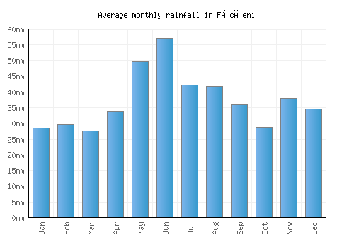Făcăeni monthly rainfall chart (mm)
