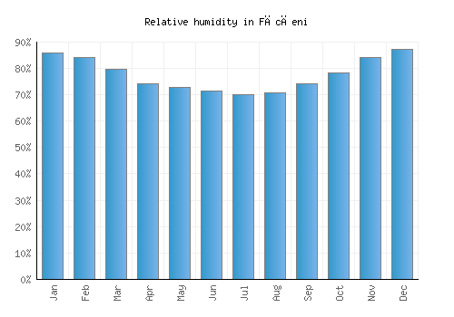 Făcăeni relative humidity averages