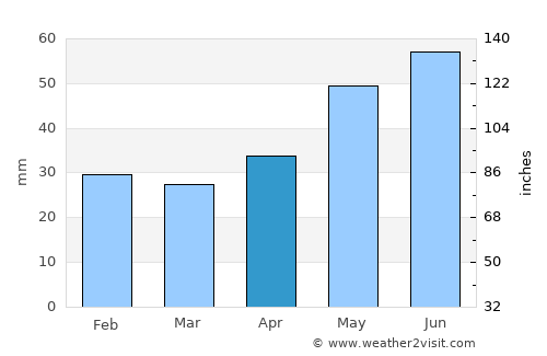 Făcăeni average rain in April