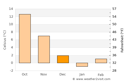 Făcăeni average temperature in December