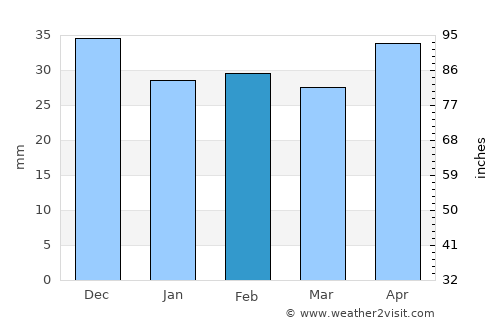 Făcăeni average rain in February