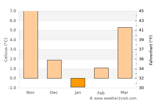 Făcăeni average temperature in January